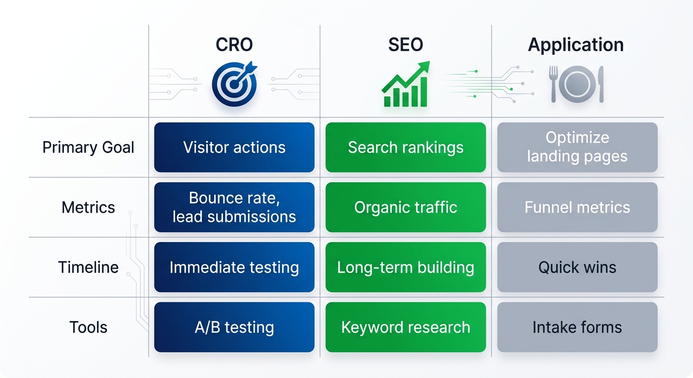 Infographic comparing CRO and SEO fundamentals for catering websites with goals, metrics, timelines, and applications using icons and colors.