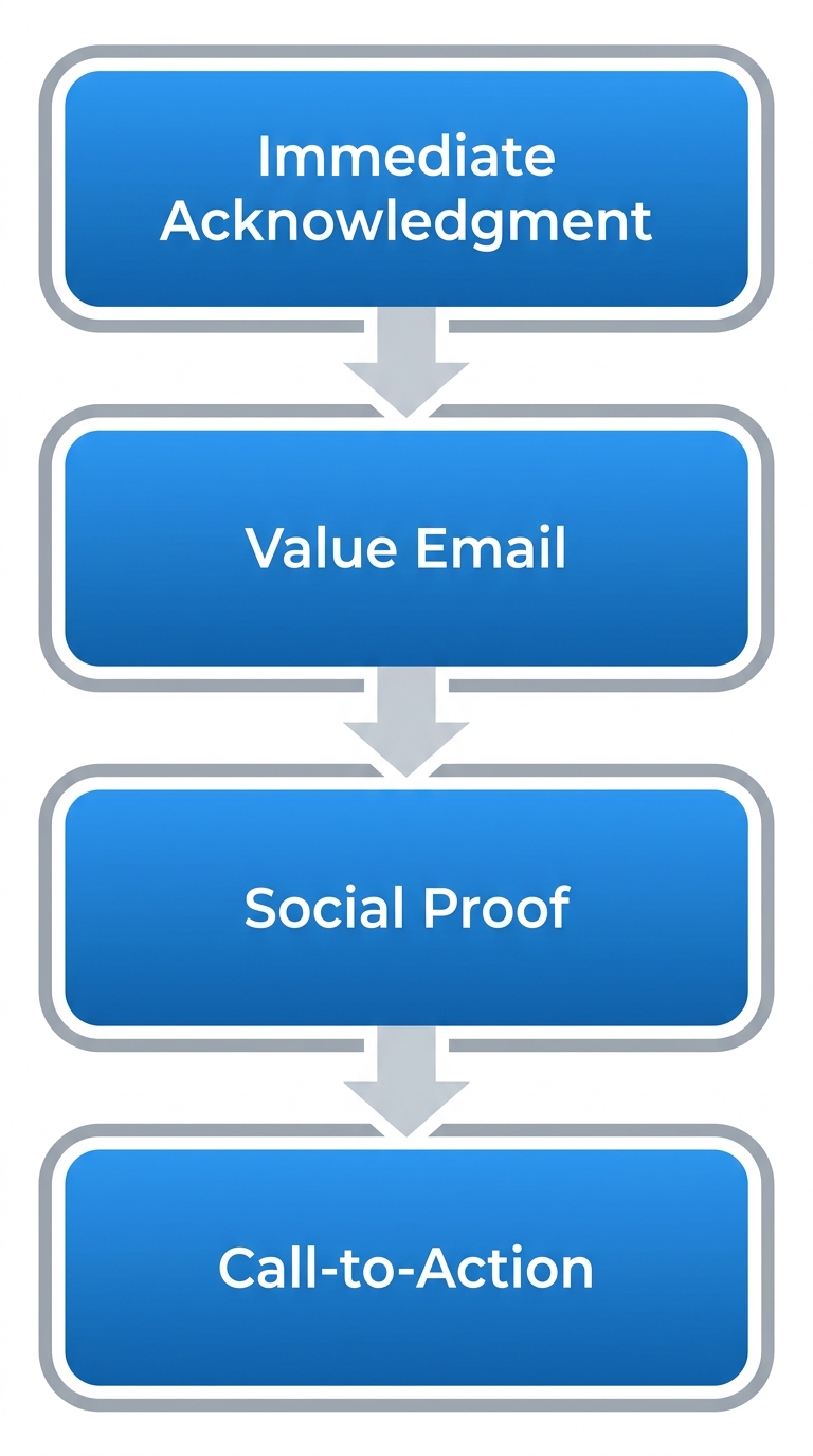 Vertical process flow diagram for catering lead nurture automation with four stages labeled Immediate Acknowledgment, Value Email, Social Proof, and Call-to-Action.