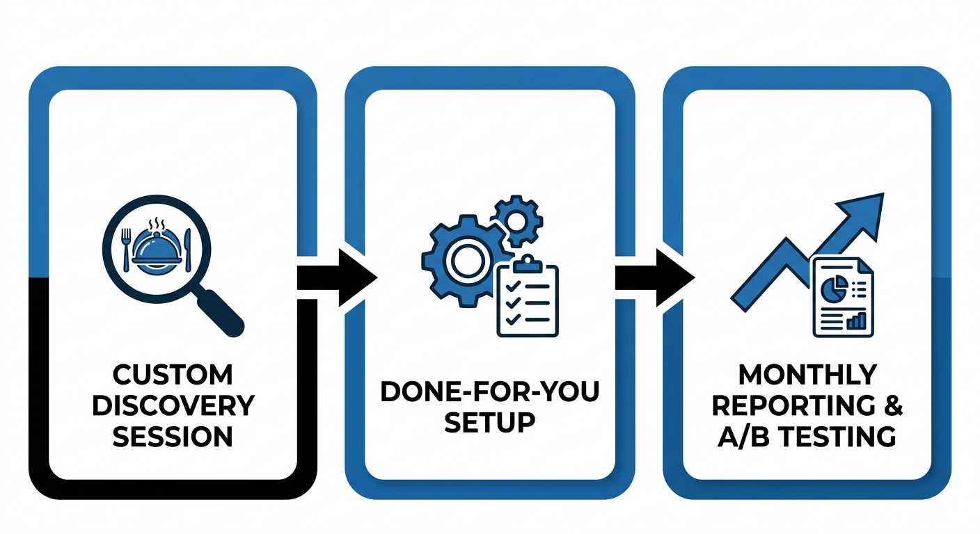 Horizontal 3-step process flow diagram for catering marketing program structure